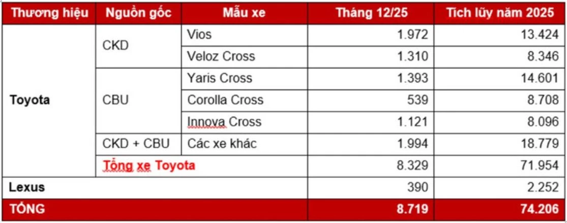 Doanh số xe Toyota tạ Việt Nam năm 2025.