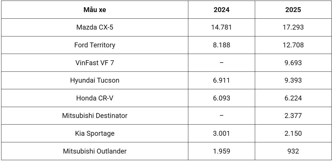 Doanh số xe SUV hạng C tại Việt Nam năm 2024 và 2025.