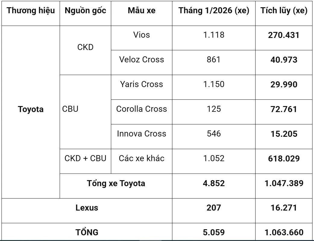 Doanh số xe Toyota.