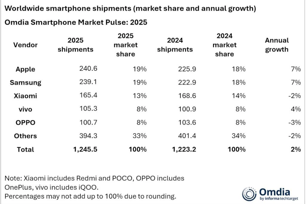 5 thương hiệu smartphone bán chạy nhất thế giới năm 2025.