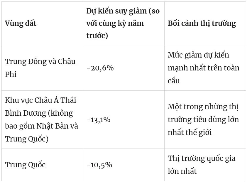 Bảng phân tích dự báo về sự sụt giảm lượng hàng vận chuyển so với cùng kỳ năm trước tại các khu vực bị ảnh hưởng chính.