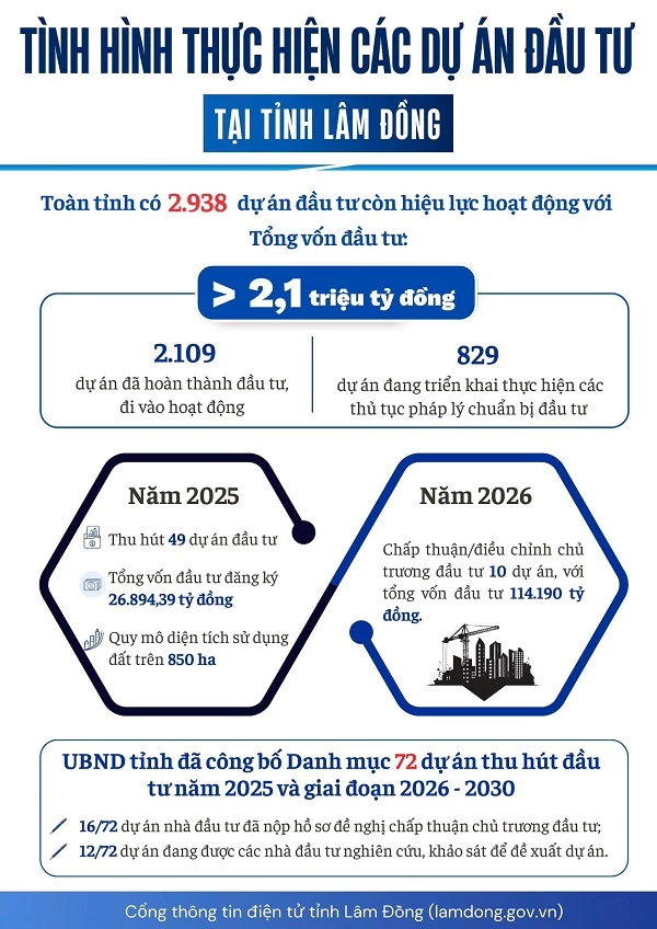 Khái quát tình hình thực hiện các dự án đầu tư tại tỉnh Lâm Đồng.