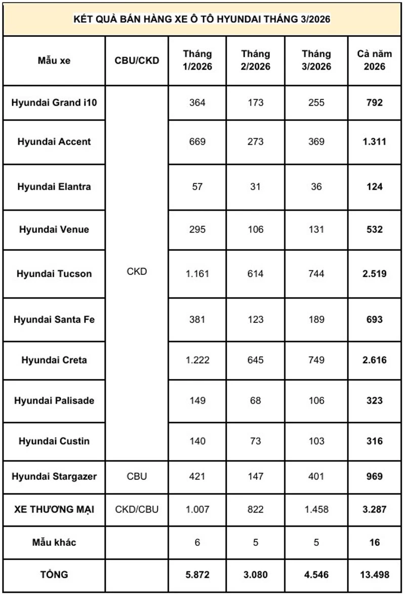 Doanh số xe Hyundai tháng 3/2026.