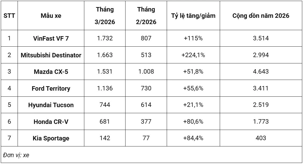 Doanh số xe SUV hạng C tại Việt Nam trong tháng 3/2026 .