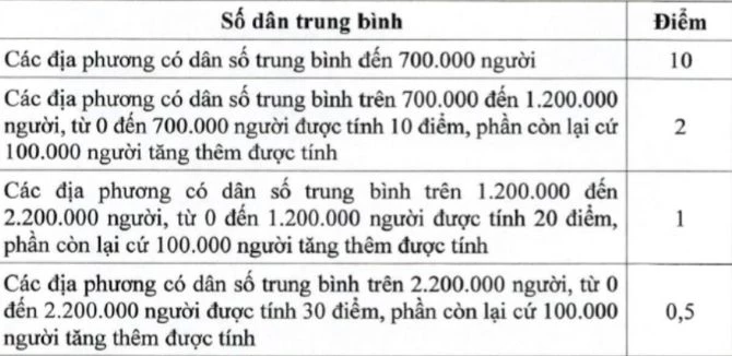 Điểm của tiêu chí dân số trung bình.