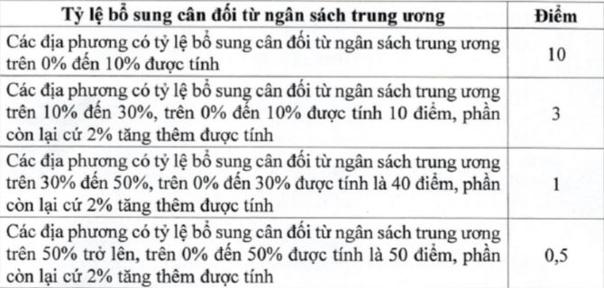 Điểm của tiêu chí tỷ lệ bổ sung cân đối từ ngân sách trung ương so với tổng chi ngân sách địa phương.