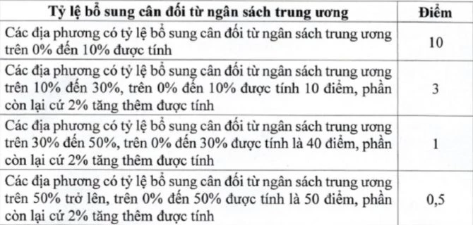 Điểm của tiêu chí tỷ lệ bổ sung cân đối từ ngân sách trung ương so với tổng chi ngân sách địa phương.