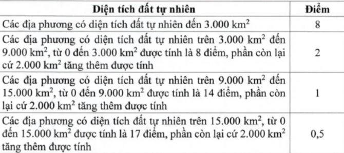 Điểm của tiêu chí diện tích đất tự nhiên.