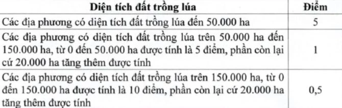 Điểm của tiêu chí diện tích đất trồng lúa .
