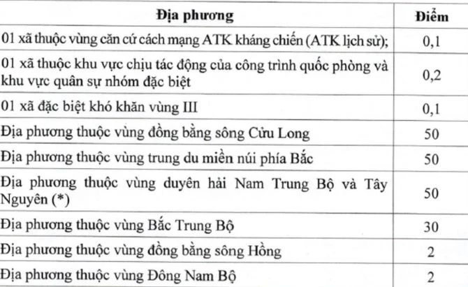 Mức điểm của các địa phương sau phân loại.