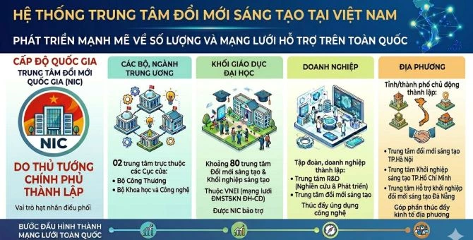 Hệ thống TTĐMST tại Việt Nam phát triển mạnh về số lượng. Anhr: NIC.
