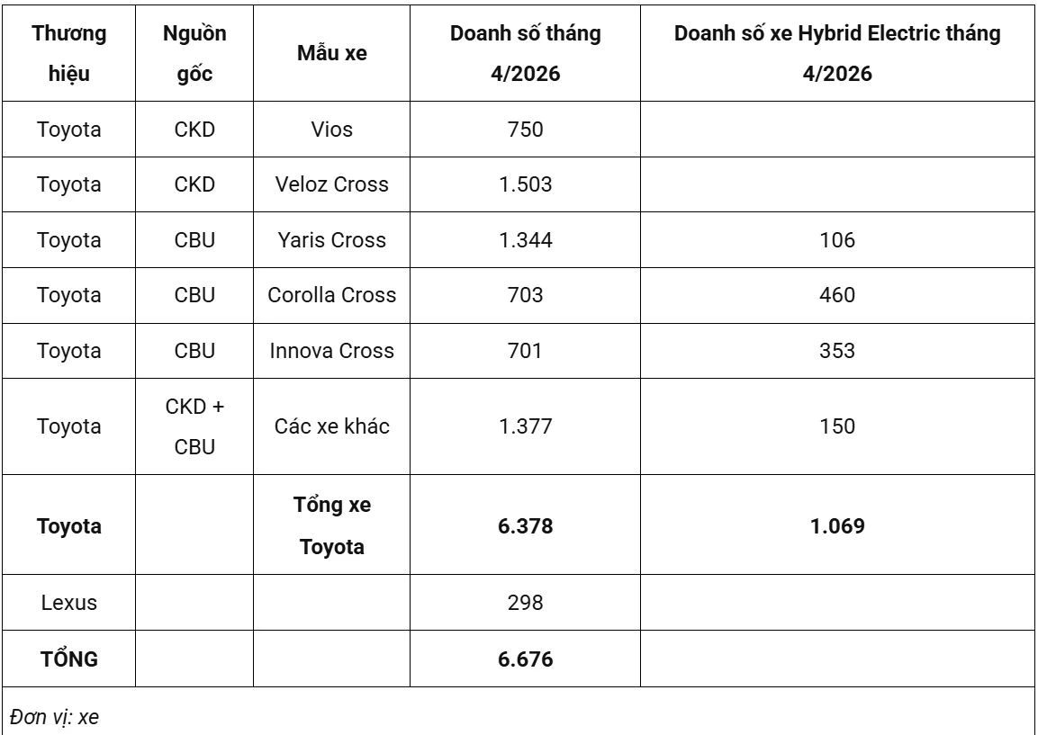 Doanh số xe Toyota tháng 4/2026.