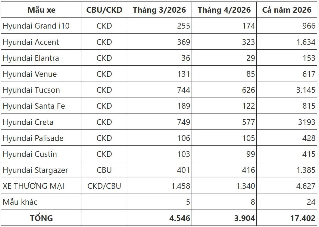 Doanh số xe Hyundai tại Việt Nam tháng 4/2026.