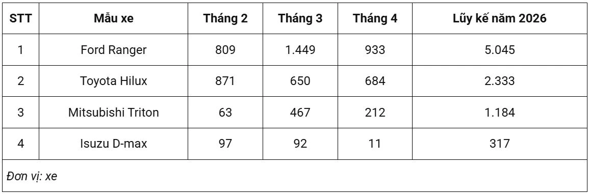 Doanh số xe bán tải tại Việt Nam tháng 4/2026.