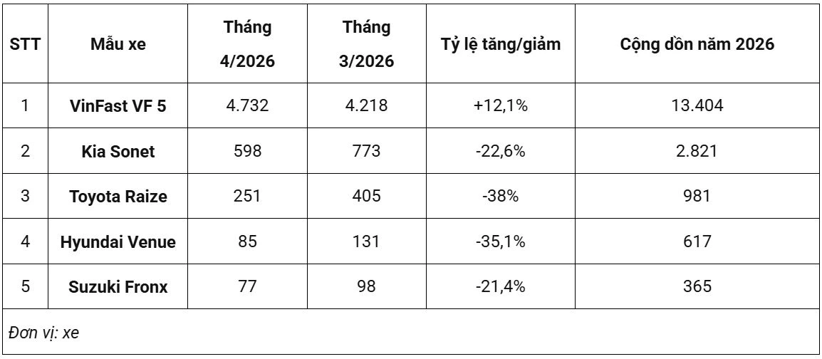 Doanh số xe SUV hạng A tháng 4/2026.