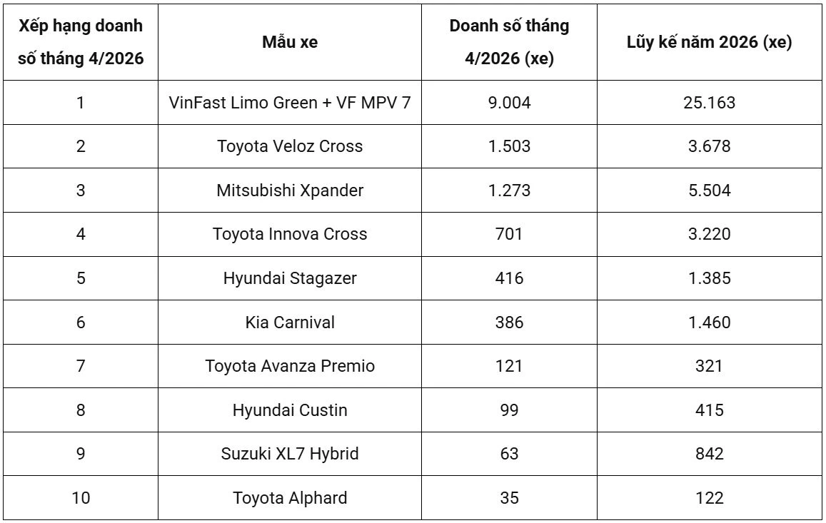 Doanh số xe MPV tháng 4/2026.