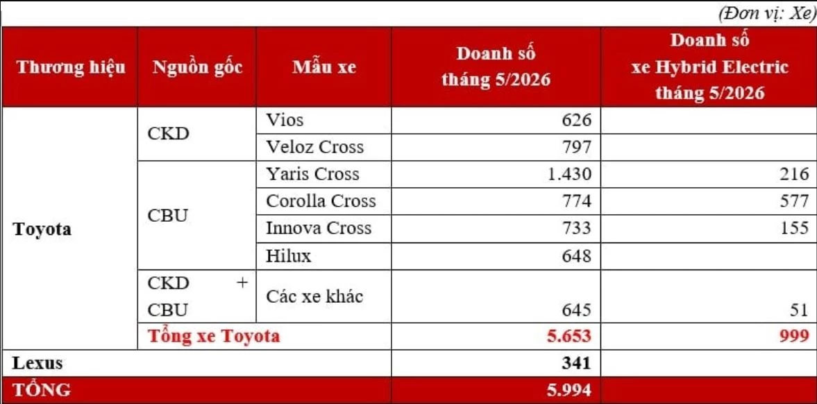 Doanh số xe Toyota tháng 5/2026.