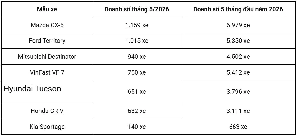 Doanh số xe SUV hạng C tháng 5/2026.