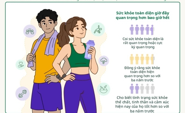 Người Việt ngày càng ưu tiên sức khỏe toàn diện