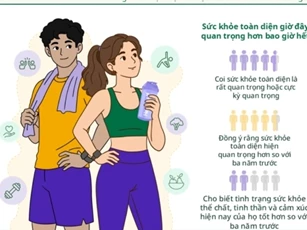 Người Việt ngày càng ưu tiên sức khỏe toàn diện