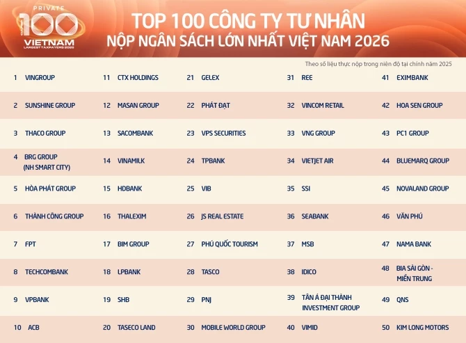 50 doanh nghiệp đóng góp ngân sách nhiều nhất theo danh sách PRIVATE 100. 50 doanh nghiệp đóng góp ngân sách nhiều nhất theo danh sách PRIVATE 100.