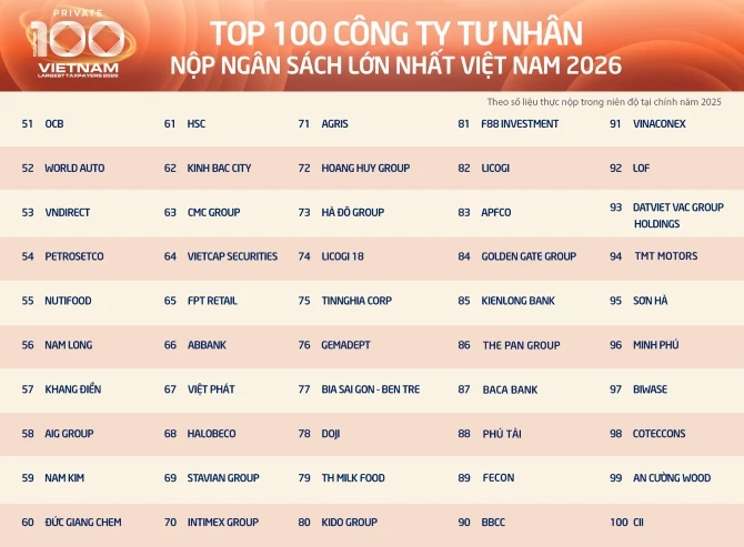 50 doanh nghiệp tiếp theo trong danh sách PRIVATE 100. 50 doanh nghiệp tiếp theo trong danh sách PRIVATE 100.