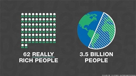 Tài sản 62 tỷ phú bằng nửa thế giới cộng lại