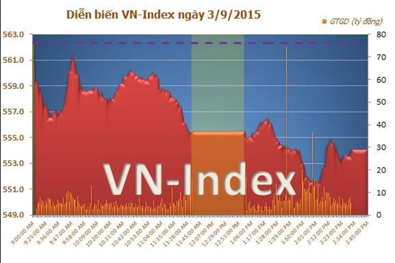 Áp lực bán kéo VN-Index giảm hơn 8 điểm