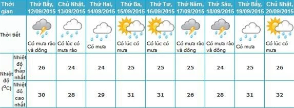 Thời tiết khu vực Hà Nội 10 ngày tới.