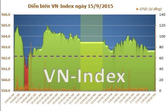 VN-Index tăng 0.20% trước áp lực bán trên diện rộng.