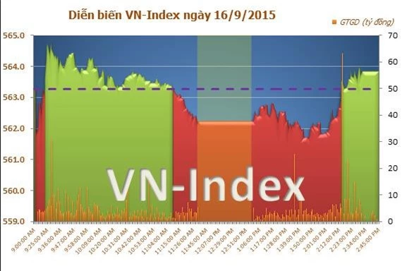 VN-Index vẫn giữ được sắc xanh