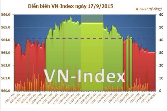 VN-Index kết thúc ngày giao dịch trong sắc đỏ