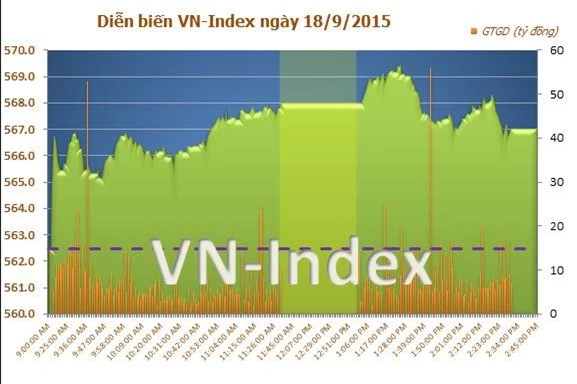 Nhiều cổ phiếu lớn tăng cao kéo VN-Index kết thúc trong sắc xanh