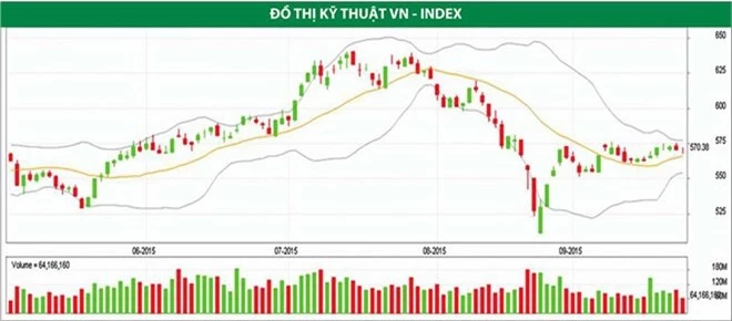 Đồ thị kỹ thuật VN- Index. Nguồn: Đầu tư chứng khoán.