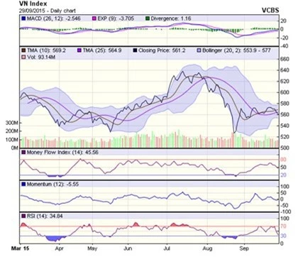 Biểu đồ kỹ thuật VN-Index. Nguồn: VCBS