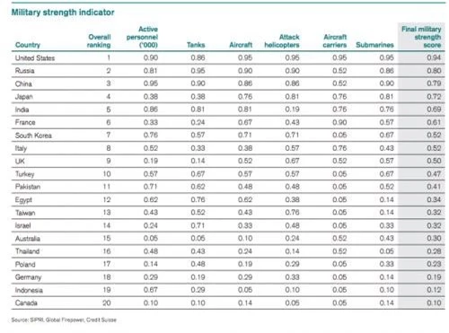 Bảng xếp hạng 20 quân đội mạnh nhất của Credit Suisse.