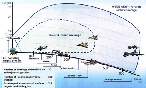 Sơ đồ phạm vi hoạt động của hệ thống radar cảnh báo mặt đất và trên không của Mỹ và đồng minh. 