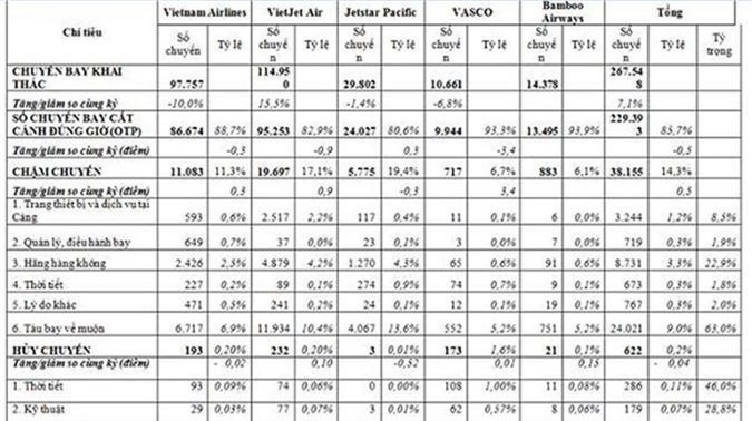 10 tháng năm 2019: Hơn 38.000 chuyến bay bị chậm
