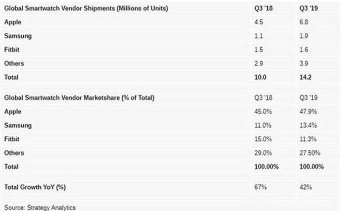 Apple Watch chiếm gần 1 nửa thị trường đồng hồ thông minh