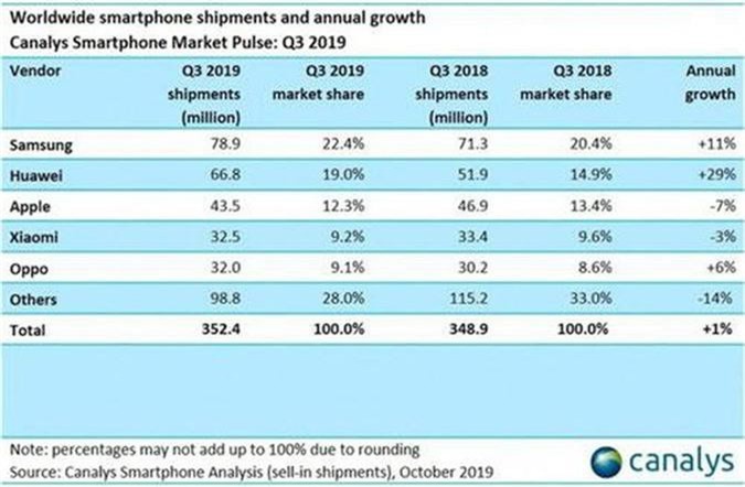 Thị trường smartphone: Apple hụt hơi, Huawei thăng tiến vũ bão