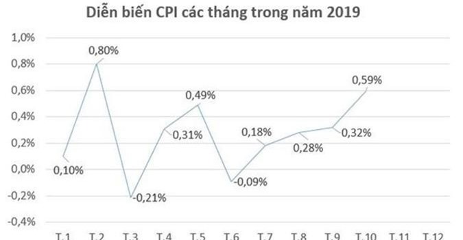 Hơn 90% nhóm hàng hóa nâng giá khiến CPI tháng 10 tăng 0,59%