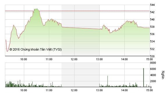Áp lực bán gia tăng, VN - Index giảm về mốc 537