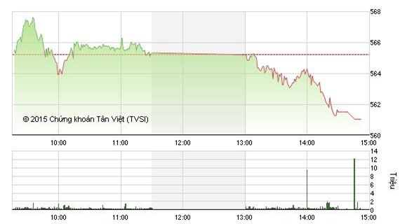 Blue chip hãm đà giảm, VN-Index dần hồi phục