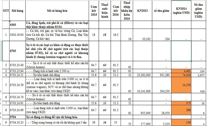 Bộ Tài chính định cắt giảm 8 dòng thuế ôtô từ năm 2016