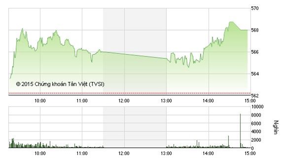 Cổ phiếu bluechip kéo VN-Index tăng điểm lên mốc 568 