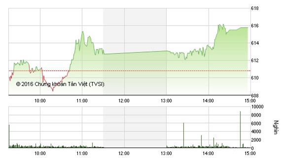 Cổ phiếu dầu khí khởi sắc, VN - Index tăng lên mốc 615