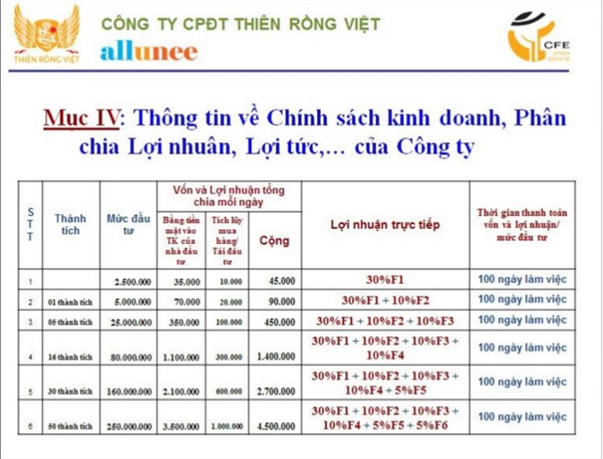 Khách hàng “tố” Công ty Thiên Rồng Việt huy động tài chính đa cấp trái phép?