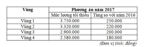 Lương tối thiểu năm 2017 sẽ tăng lên 3,75 triệu đồng