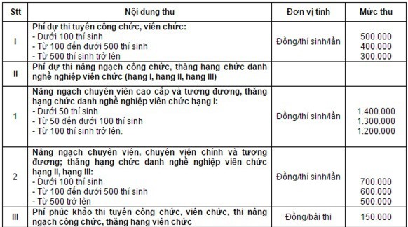 Mức phí dự thi công chức, viên chức sẽ tăng gấp đôi?
