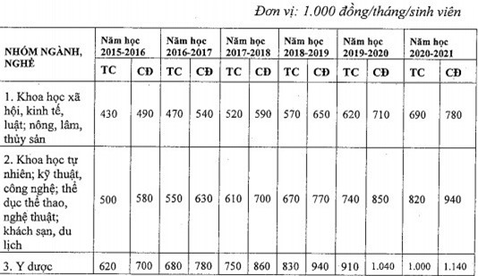 Nâng mức học phí các cấp học từ năm học 2015/2016